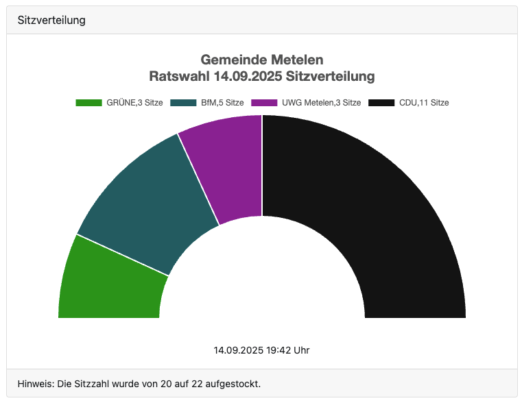 Ratswahl sitzverteilung